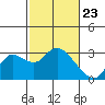Tide chart for Davis Slough, San Joaquin River Delta, California on 2021/02/23