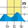Tide chart for Davis Slough, San Joaquin River Delta, California on 2021/02/25