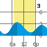Tide chart for Davis Slough, San Joaquin River Delta, California on 2021/02/3