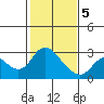 Tide chart for Davis Slough, San Joaquin River Delta, California on 2021/02/5
