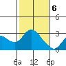 Tide chart for Davis Slough, San Joaquin River Delta, California on 2021/02/6
