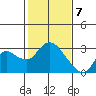 Tide chart for Davis Slough, San Joaquin River Delta, California on 2021/02/7