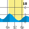 Tide chart for Davis Slough, San Joaquin River Delta, California on 2021/03/18