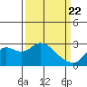 Tide chart for Davis Slough, San Joaquin River Delta, California on 2021/03/22