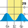 Tide chart for Davis Slough, San Joaquin River Delta, California on 2021/03/29