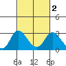 Tide chart for Davis Slough, San Joaquin River Delta, California on 2021/03/2