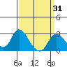 Tide chart for Davis Slough, San Joaquin River Delta, California on 2021/03/31