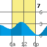 Tide chart for Davis Slough, San Joaquin River Delta, California on 2021/03/7