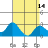 Tide chart for Davis Slough, San Joaquin River Delta, California on 2021/04/14