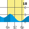 Tide chart for Davis Slough, San Joaquin River Delta, California on 2021/04/18