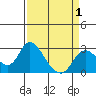 Tide chart for Davis Slough, San Joaquin River Delta, California on 2021/04/1