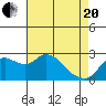 Tide chart for Davis Slough, San Joaquin River Delta, California on 2021/04/20
