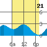 Tide chart for Davis Slough, San Joaquin River Delta, California on 2021/04/21
