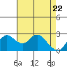 Tide chart for Davis Slough, San Joaquin River Delta, California on 2021/04/22
