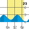 Tide chart for Davis Slough, San Joaquin River Delta, California on 2021/04/23