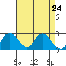 Tide chart for Davis Slough, San Joaquin River Delta, California on 2021/04/24