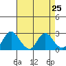 Tide chart for Davis Slough, San Joaquin River Delta, California on 2021/04/25