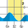 Tide chart for Davis Slough, San Joaquin River Delta, California on 2021/04/2