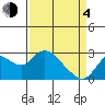 Tide chart for Davis Slough, San Joaquin River Delta, California on 2021/04/4