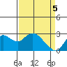 Tide chart for Davis Slough, San Joaquin River Delta, California on 2021/04/5