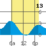 Tide chart for Davis Slough, California on 2021/05/13