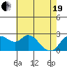 Tide chart for Davis Slough, California on 2021/05/19