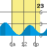 Tide chart for Davis Slough, California on 2021/05/23