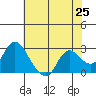 Tide chart for Davis Slough, California on 2021/05/25