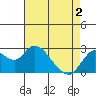 Tide chart for Davis Slough, California on 2021/05/2