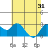 Tide chart for Davis Slough, California on 2021/05/31