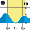 Tide chart for Davis Slough, San Joaquin River Delta, California on 2021/06/10