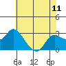 Tide chart for Davis Slough, San Joaquin River Delta, California on 2021/06/11
