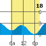 Tide chart for Davis Slough, San Joaquin River Delta, California on 2021/06/18