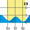 Tide chart for Davis Slough, San Joaquin River Delta, California on 2021/06/19