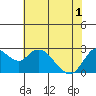 Tide chart for Davis Slough, San Joaquin River Delta, California on 2021/06/1