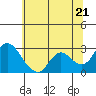 Tide chart for Davis Slough, San Joaquin River Delta, California on 2021/06/21