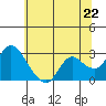 Tide chart for Davis Slough, San Joaquin River Delta, California on 2021/06/22