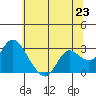 Tide chart for Davis Slough, San Joaquin River Delta, California on 2021/06/23