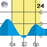 Tide chart for Davis Slough, San Joaquin River Delta, California on 2021/06/24