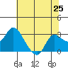 Tide chart for Davis Slough, San Joaquin River Delta, California on 2021/06/25