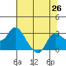 Tide chart for Davis Slough, San Joaquin River Delta, California on 2021/06/26