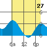 Tide chart for Davis Slough, San Joaquin River Delta, California on 2021/06/27