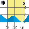 Tide chart for Davis Slough, San Joaquin River Delta, California on 2021/06/2