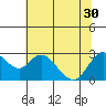 Tide chart for Davis Slough, San Joaquin River Delta, California on 2021/06/30