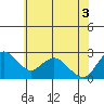 Tide chart for Davis Slough, San Joaquin River Delta, California on 2021/06/3