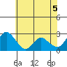 Tide chart for Davis Slough, San Joaquin River Delta, California on 2021/06/5