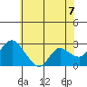 Tide chart for Davis Slough, San Joaquin River Delta, California on 2021/06/7