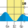 Tide chart for Davis Slough, San Joaquin River Delta, California on 2021/07/10