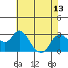 Tide chart for Davis Slough, San Joaquin River Delta, California on 2021/07/13