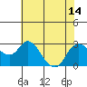 Tide chart for Davis Slough, San Joaquin River Delta, California on 2021/07/14